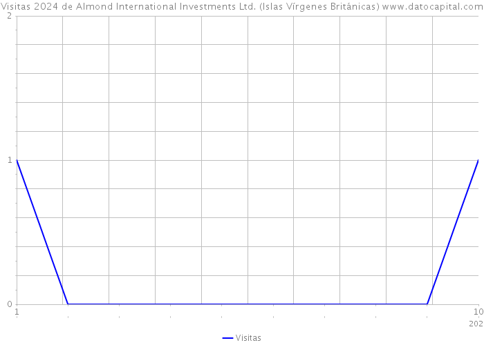 Visitas 2024 de Almond International Investments Ltd. (Islas Vírgenes Británicas) 