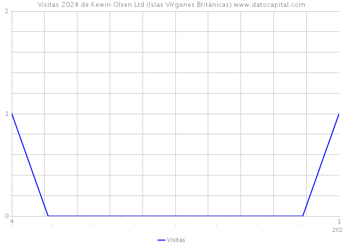 Visitas 2024 de Kewin Olsen Ltd (Islas Vírgenes Británicas) 