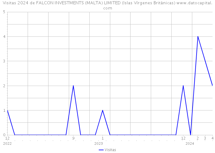 Visitas 2024 de FALCON INVESTMENTS (MALTA) LIMITED (Islas Vírgenes Británicas) 