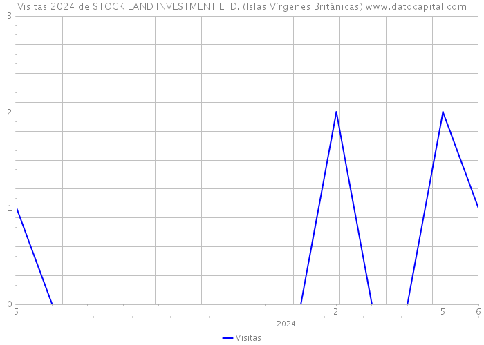Visitas 2024 de STOCK LAND INVESTMENT LTD. (Islas Vírgenes Británicas) 