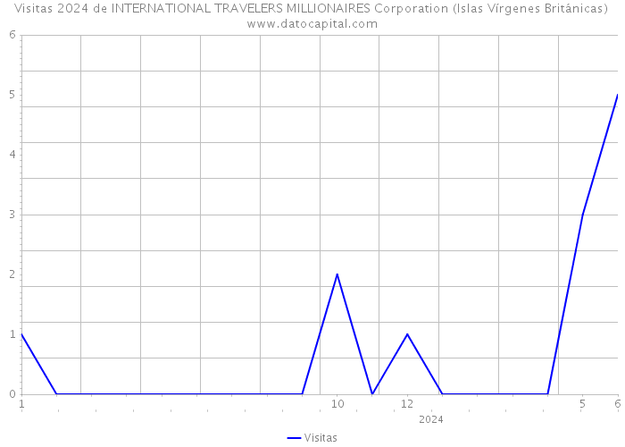 Visitas 2024 de INTERNATIONAL TRAVELERS MILLIONAIRES Corporation (Islas Vírgenes Británicas) 