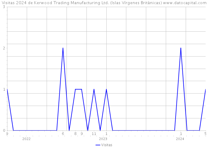 Visitas 2024 de Kerwood Trading Manufacturing Ltd. (Islas Vírgenes Británicas) 