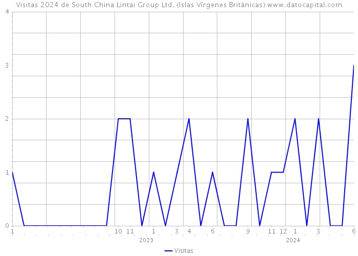 Visitas 2024 de South China Lintai Group Ltd. (Islas Vírgenes Británicas) 