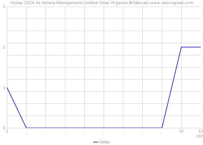 Visitas 2024 de Helena Management Limited (Islas Vírgenes Británicas) 