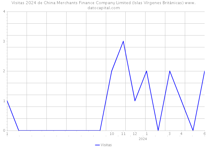 Visitas 2024 de China Merchants Finance Company Limited (Islas Vírgenes Británicas) 