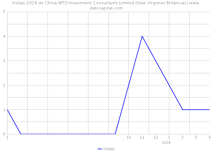 Visitas 2024 de China WTO Investment Consultants Limited (Islas Vírgenes Británicas) 