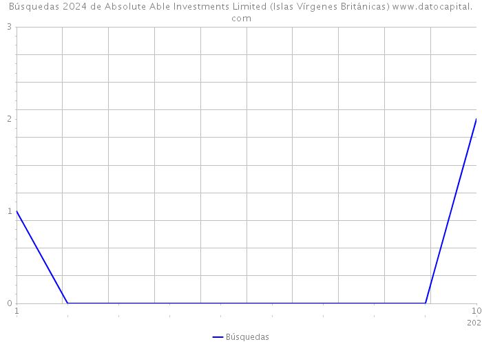 Búsquedas 2024 de Absolute Able Investments Limited (Islas Vírgenes Británicas) 