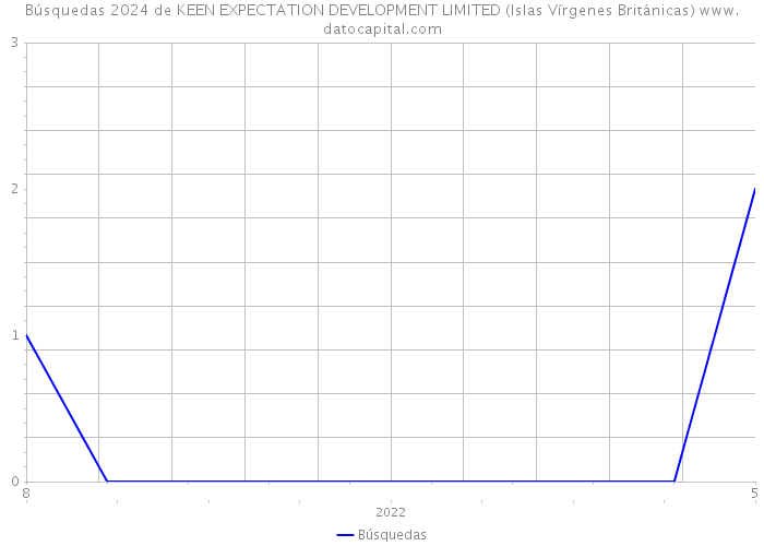 Búsquedas 2024 de KEEN EXPECTATION DEVELOPMENT LIMITED (Islas Vírgenes Británicas) 
