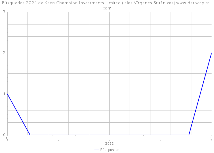Búsquedas 2024 de Keen Champion Investments Limited (Islas Vírgenes Británicas) 