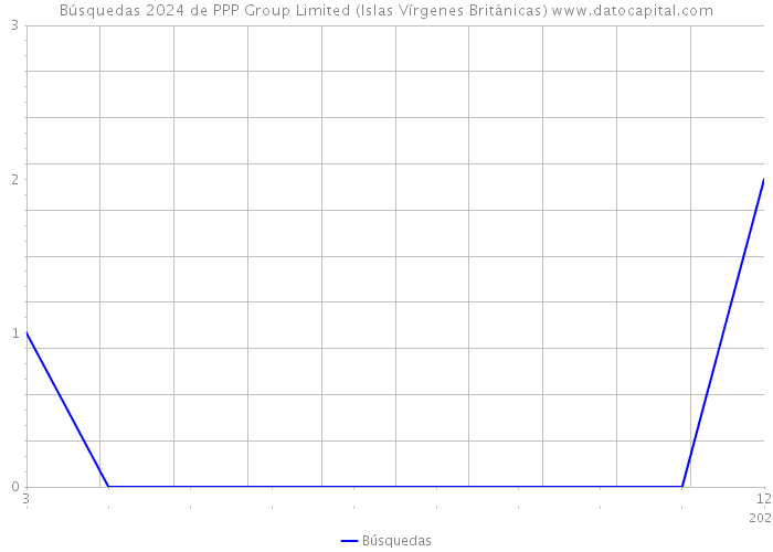 Búsquedas 2024 de PPP Group Limited (Islas Vírgenes Británicas) 