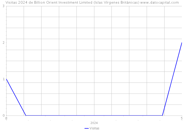 Visitas 2024 de Billion Orient Investment Limited (Islas Vírgenes Británicas) 