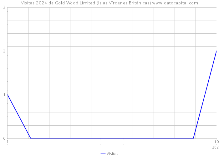 Visitas 2024 de Gold Wood Limited (Islas Vírgenes Británicas) 