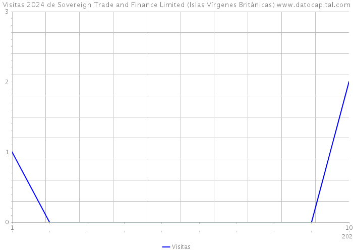 Visitas 2024 de Sovereign Trade and Finance Limited (Islas Vírgenes Británicas) 