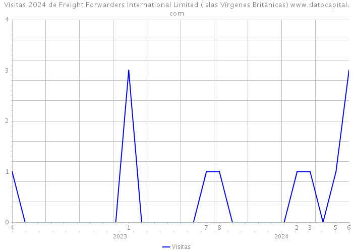 Visitas 2024 de Freight Forwarders International Limited (Islas Vírgenes Británicas) 