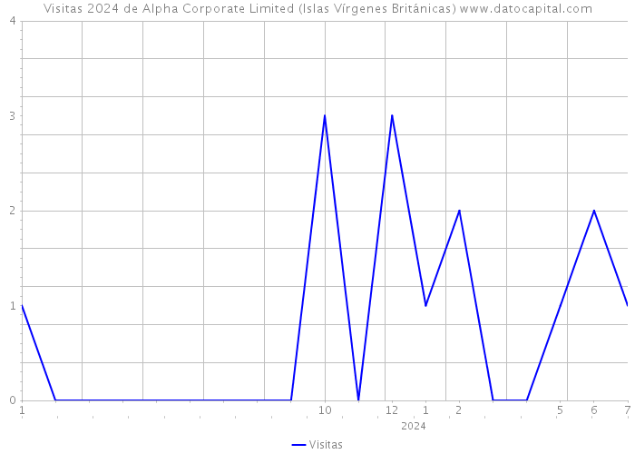 Visitas 2024 de Alpha Corporate Limited (Islas Vírgenes Británicas) 