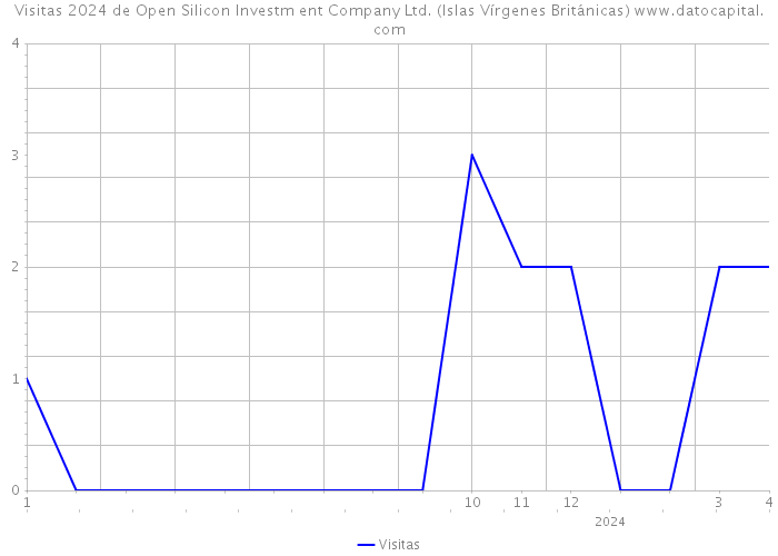 Visitas 2024 de Open Silicon Investm ent Company Ltd. (Islas Vírgenes Británicas) 