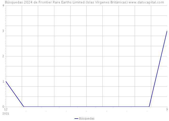 Búsquedas 2024 de Frontier Rare Earths Limited (Islas Vírgenes Británicas) 