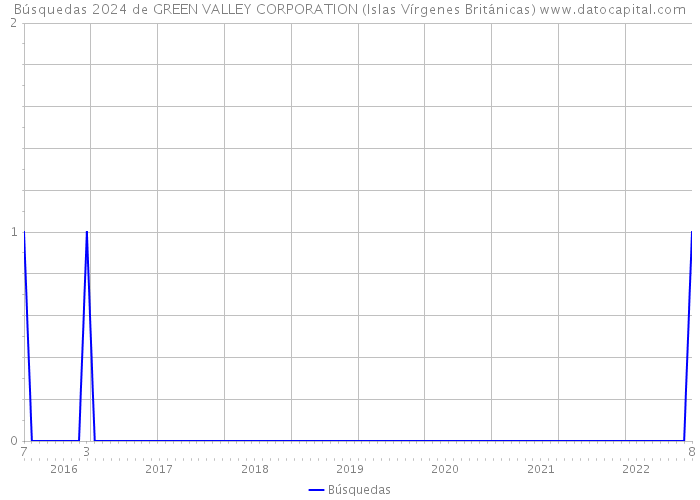 Búsquedas 2024 de GREEN VALLEY CORPORATION (Islas Vírgenes Británicas) 