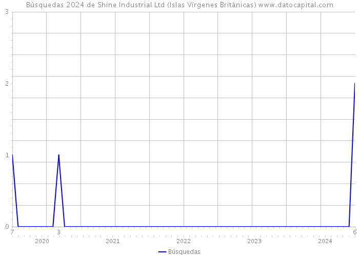 Búsquedas 2024 de Shine Industrial Ltd (Islas Vírgenes Británicas) 