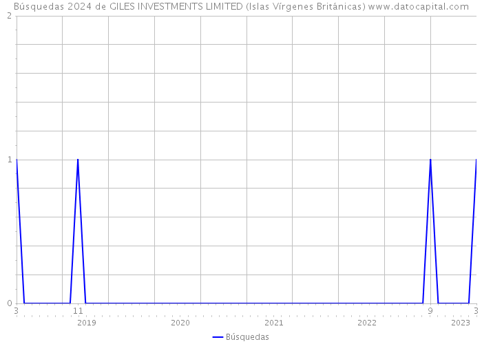Búsquedas 2024 de GILES INVESTMENTS LIMITED (Islas Vírgenes Británicas) 