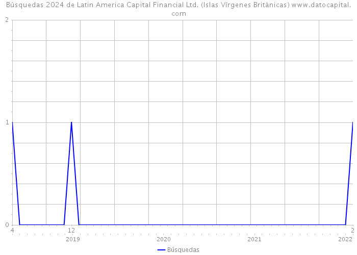 Búsquedas 2024 de Latin America Capital Financial Ltd. (Islas Vírgenes Británicas) 