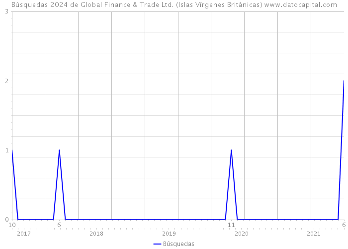 Búsquedas 2024 de Global Finance & Trade Ltd. (Islas Vírgenes Británicas) 