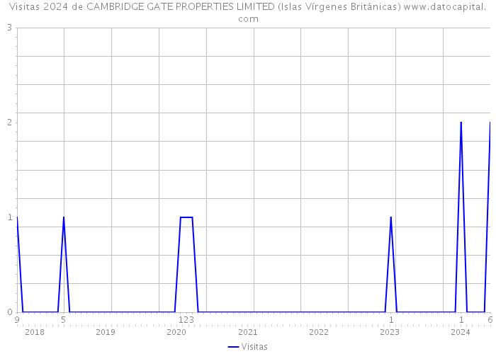 Visitas 2024 de CAMBRIDGE GATE PROPERTIES LIMITED (Islas Vírgenes Británicas) 