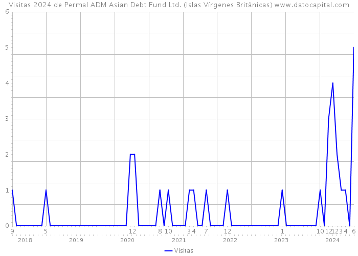 Visitas 2024 de Permal ADM Asian Debt Fund Ltd. (Islas Vírgenes Británicas) 