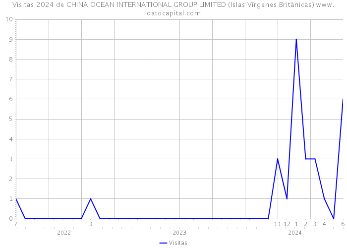Visitas 2024 de CHINA OCEAN INTERNATIONAL GROUP LIMITED (Islas Vírgenes Británicas) 