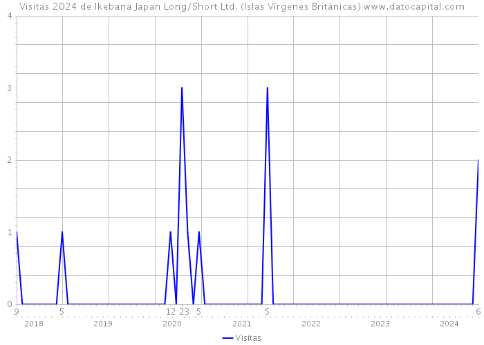 Visitas 2024 de Ikebana Japan Long/Short Ltd. (Islas Vírgenes Británicas) 