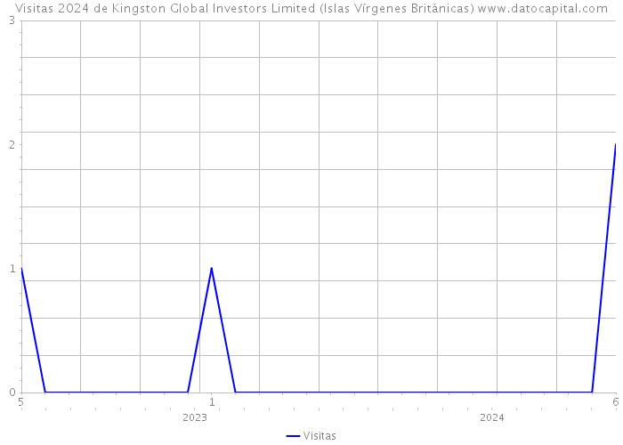 Visitas 2024 de Kingston Global Investors Limited (Islas Vírgenes Británicas) 