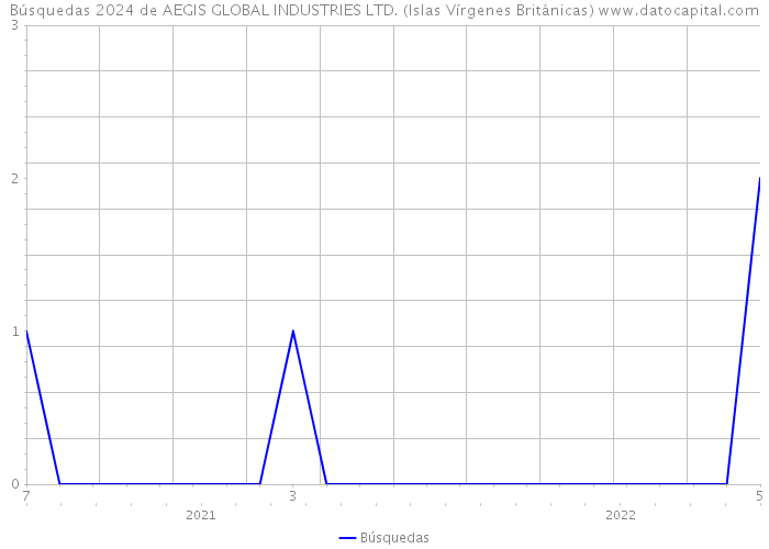 Búsquedas 2024 de AEGIS GLOBAL INDUSTRIES LTD. (Islas Vírgenes Británicas) 