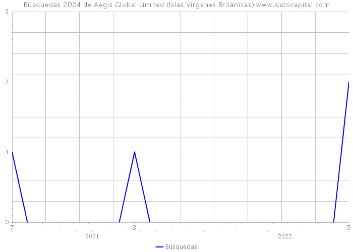 Búsquedas 2024 de Aegis Global Limited (Islas Vírgenes Británicas) 