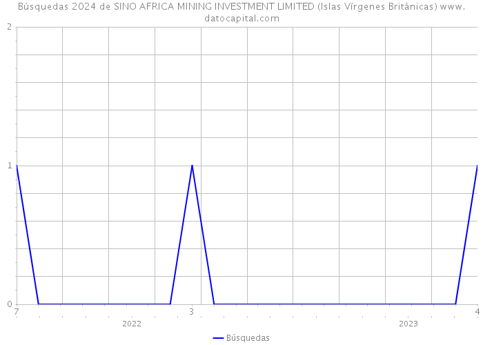 Búsquedas 2024 de SINO AFRICA MINING INVESTMENT LIMITED (Islas Vírgenes Británicas) 
