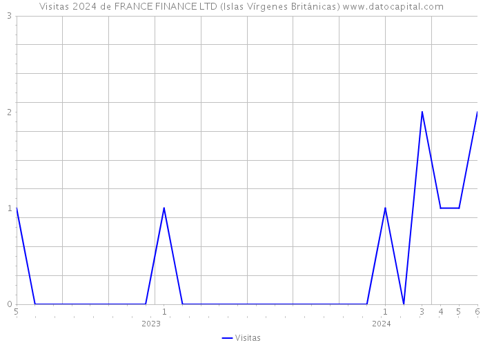 Visitas 2024 de FRANCE FINANCE LTD (Islas Vírgenes Británicas) 