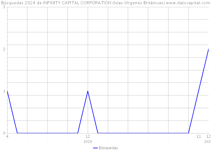 Búsquedas 2024 de INFINITY CAPITAL CORPORATION (Islas Vírgenes Británicas) 