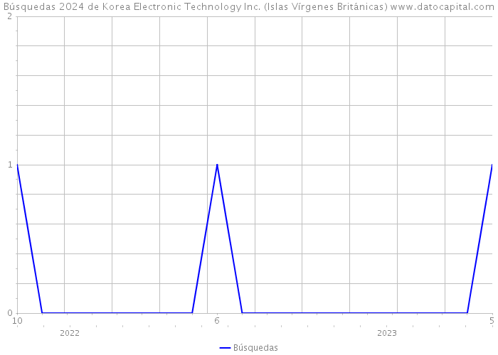 Búsquedas 2024 de Korea Electronic Technology Inc. (Islas Vírgenes Británicas) 