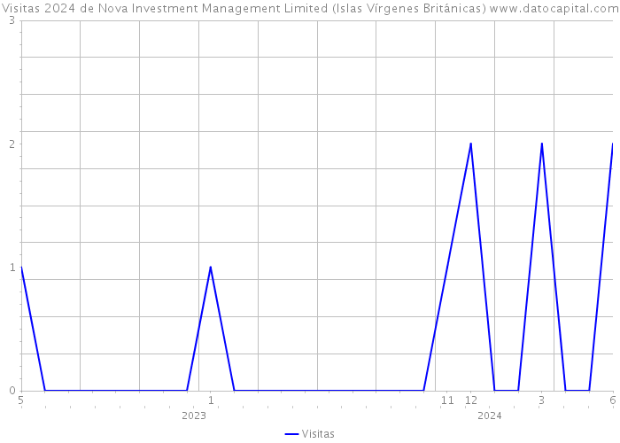 Visitas 2024 de Nova Investment Management Limited (Islas Vírgenes Británicas) 