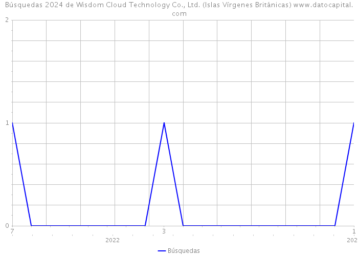 Búsquedas 2024 de Wisdom Cloud Technology Co., Ltd. (Islas Vírgenes Británicas) 