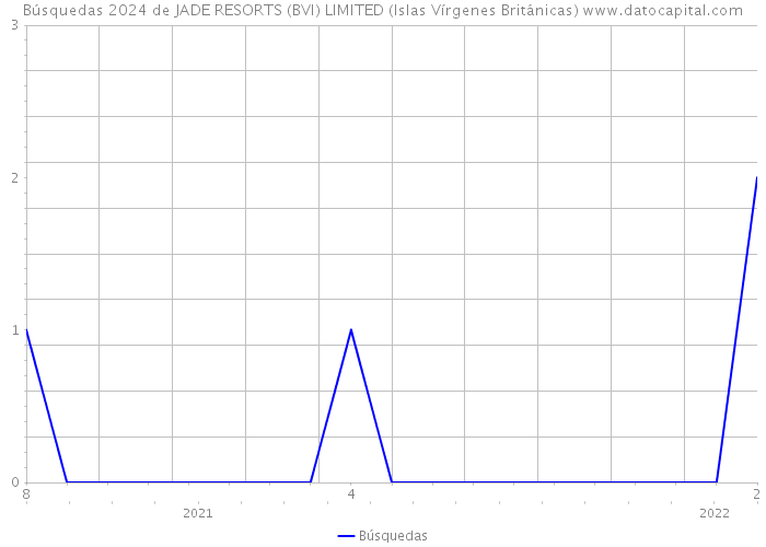 Búsquedas 2024 de JADE RESORTS (BVI) LIMITED (Islas Vírgenes Británicas) 
