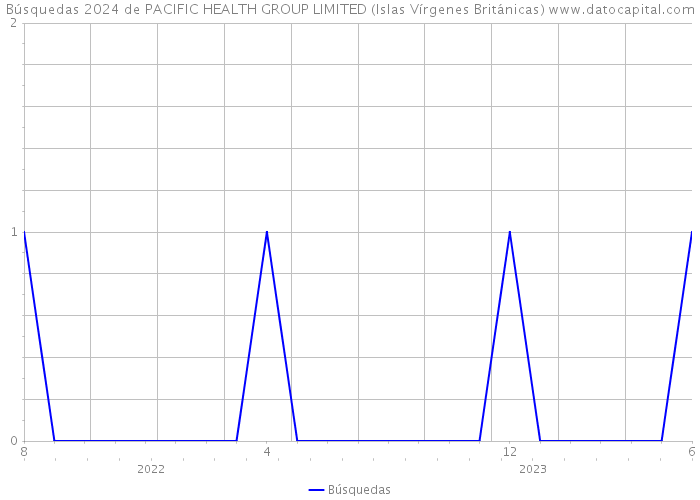 Búsquedas 2024 de PACIFIC HEALTH GROUP LIMITED (Islas Vírgenes Británicas) 