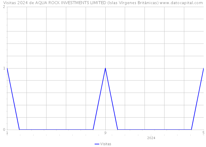 Visitas 2024 de AQUA ROCK INVESTMENTS LIMITED (Islas Vírgenes Británicas) 
