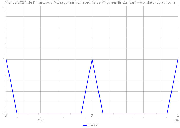 Visitas 2024 de Kingswood Management Limited (Islas Vírgenes Británicas) 