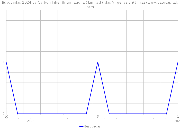 Búsquedas 2024 de Carbon Fiber (International) Limited (Islas Vírgenes Británicas) 
