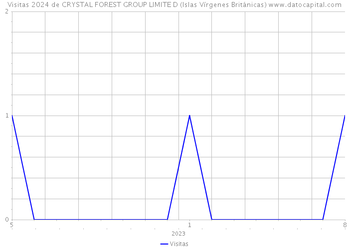 Visitas 2024 de CRYSTAL FOREST GROUP LIMITE D (Islas Vírgenes Británicas) 