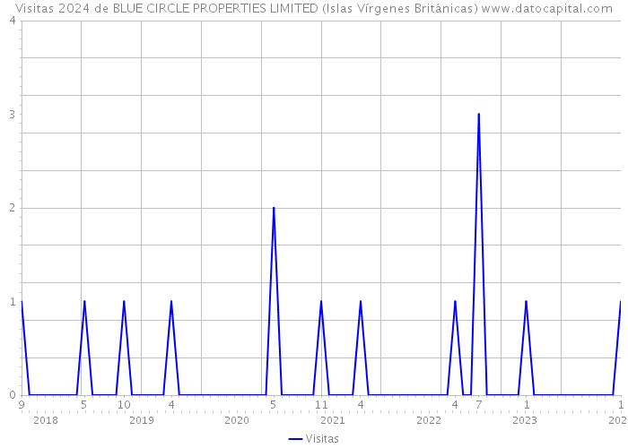 Visitas 2024 de BLUE CIRCLE PROPERTIES LIMITED (Islas Vírgenes Británicas) 