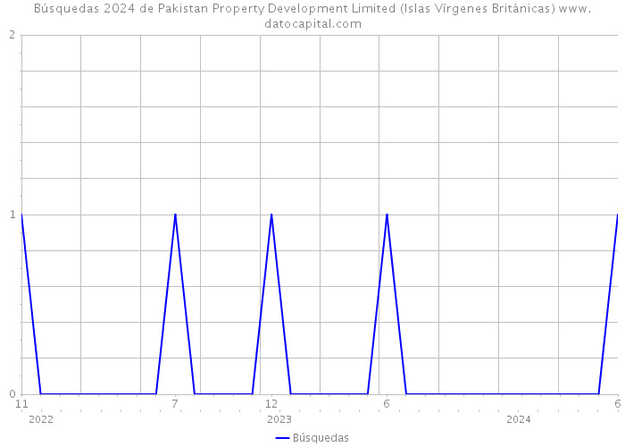 Búsquedas 2024 de Pakistan Property Development Limited (Islas Vírgenes Británicas) 