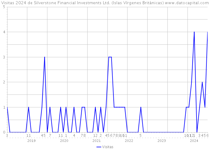 Visitas 2024 de Silverstone Financial Investments Ltd. (Islas Vírgenes Británicas) 