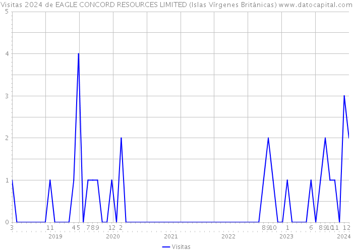Visitas 2024 de EAGLE CONCORD RESOURCES LIMITED (Islas Vírgenes Británicas) 
