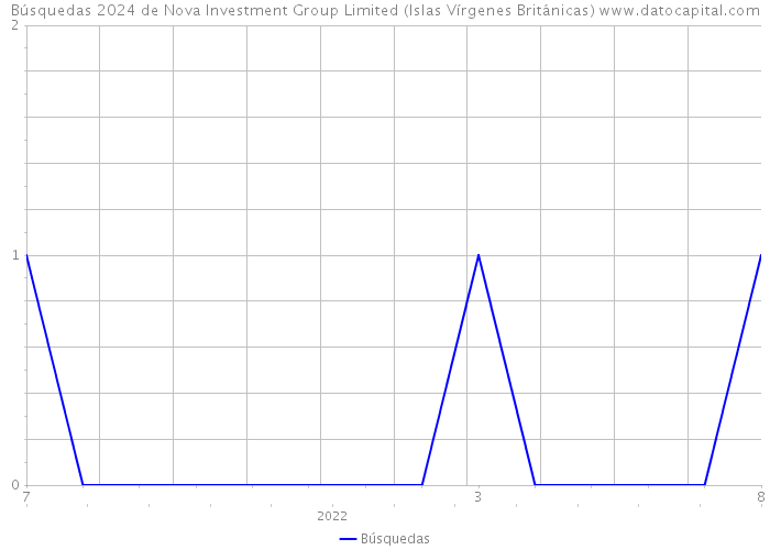 Búsquedas 2024 de Nova Investment Group Limited (Islas Vírgenes Británicas) 